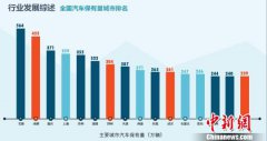 内地私家车1.7亿辆北京成都重庆居汽车保有量前